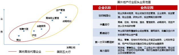 國外地產(chǎn)行業(yè)巨頭業(yè)務(wù)范圍