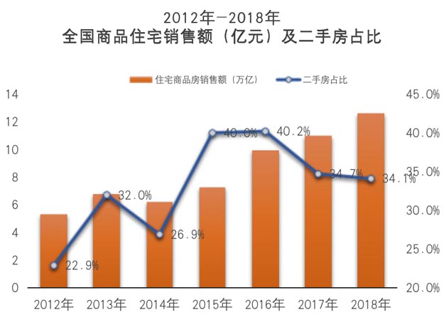 一二線城市二手房經(jīng)紀(jì)占比上升