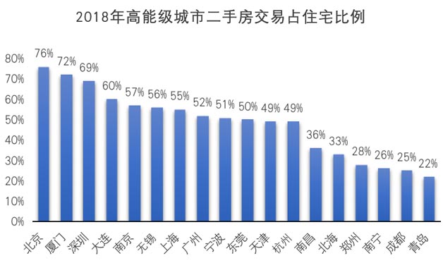 一二線城市二手房經(jīng)紀(jì)占比上升