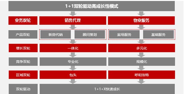 博睿品牌營銷成長模式