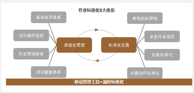 代銷模式系統(tǒng)化、標(biāo)準(zhǔn)化