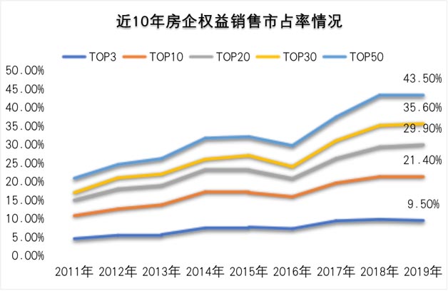 近10年房企權(quán)益銷售市占率