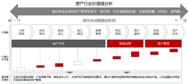 房地產(chǎn)行業(yè)價值鏈