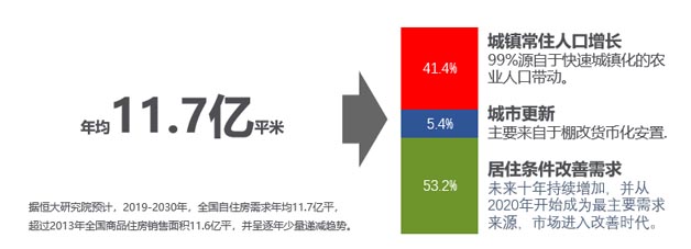 中國房地產(chǎn)的3大需求