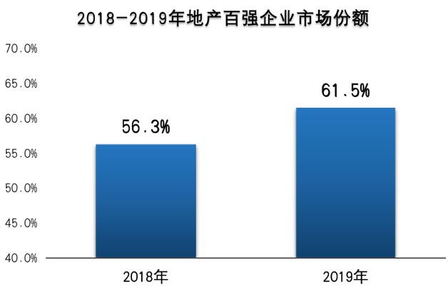 地產(chǎn)開發(fā)商百強企業(yè)市場份額增加