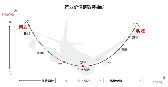 產業(yè)價值鏈微笑曲線