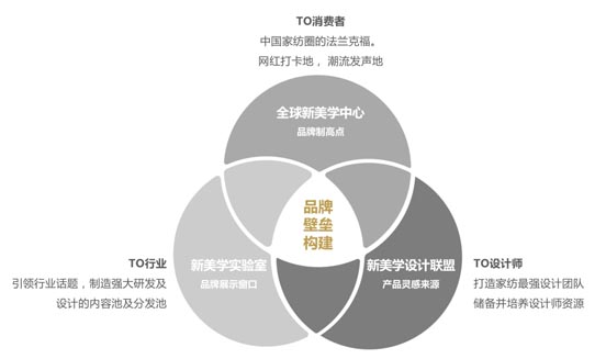 歐賽斯超級品牌全案實戰(zhàn)案例：孚日家紡