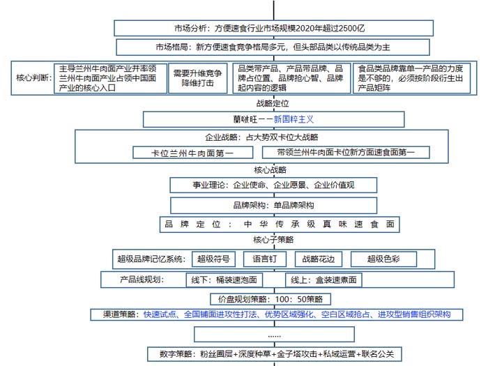 歐賽斯超級品牌引擎® 新冠軍商業(yè)實戰(zhàn)案例：蘭啵旺