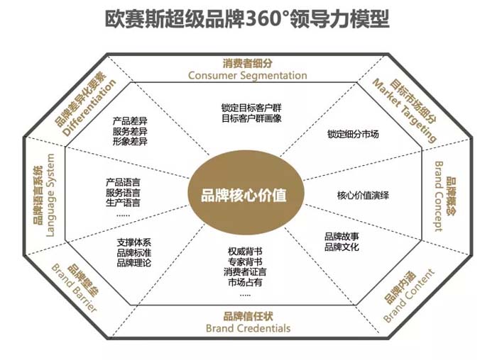 歐賽斯超級品牌引擎® 新冠軍商業(yè)實戰(zhàn)案例：蘭啵旺