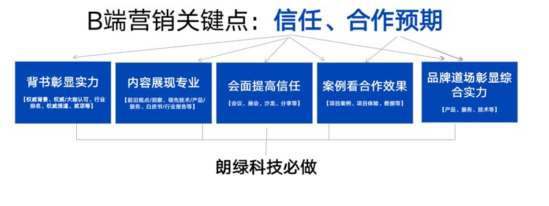 朗綠科技品牌升級(jí)暨營(yíng)銷體系建設(shè)