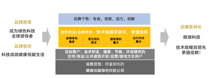 朗綠科技品牌升級(jí)暨營(yíng)銷體系建設(shè)