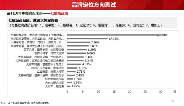 大將軍陶瓷全案：戰(zhàn)略落地一年，招商200+，金額破億元