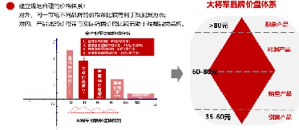 大將軍陶瓷全案：戰(zhàn)略落地一年，招商200+，金額破億元