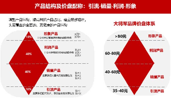 大將軍陶瓷全案：戰(zhàn)略落地一年，招商200+，金額破億元