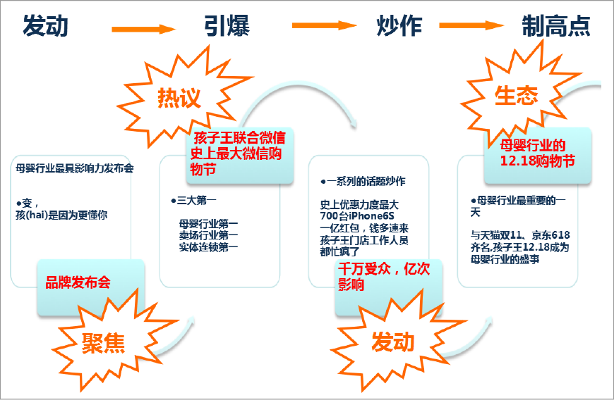 孩子王,發(fā)動,引爆,炒作,制高點