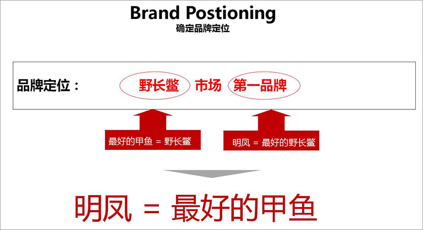 brand postioning