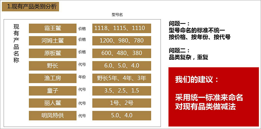 1.現(xiàn)有產(chǎn)品類(lèi)別分析