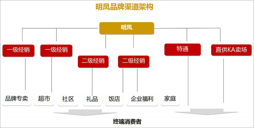 明鳳品牌渠道架構(gòu)