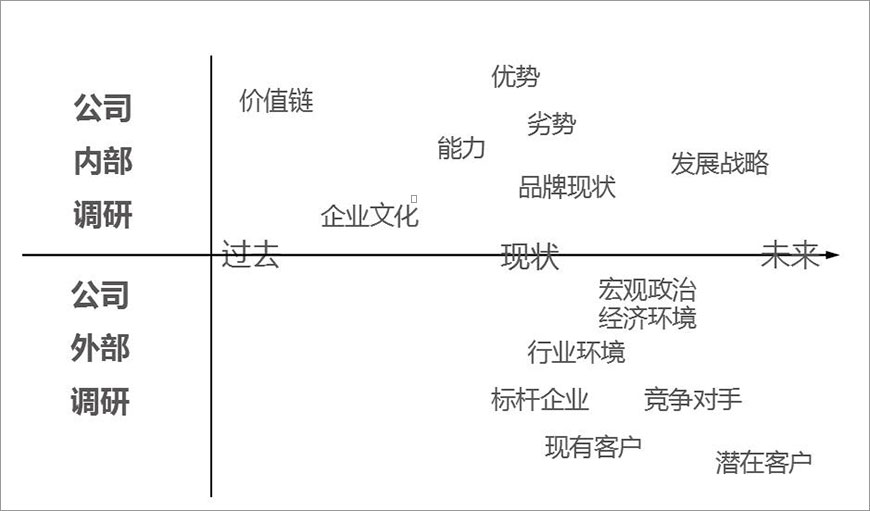 品牌核心價(jià)值的研究層次