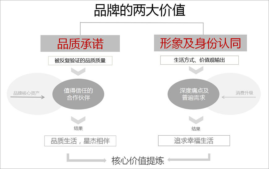 星杰品牌的兩大價(jià)值