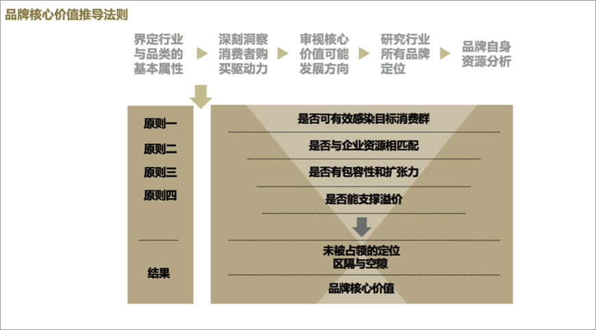 品牌核心價(jià)值推導(dǎo)法則