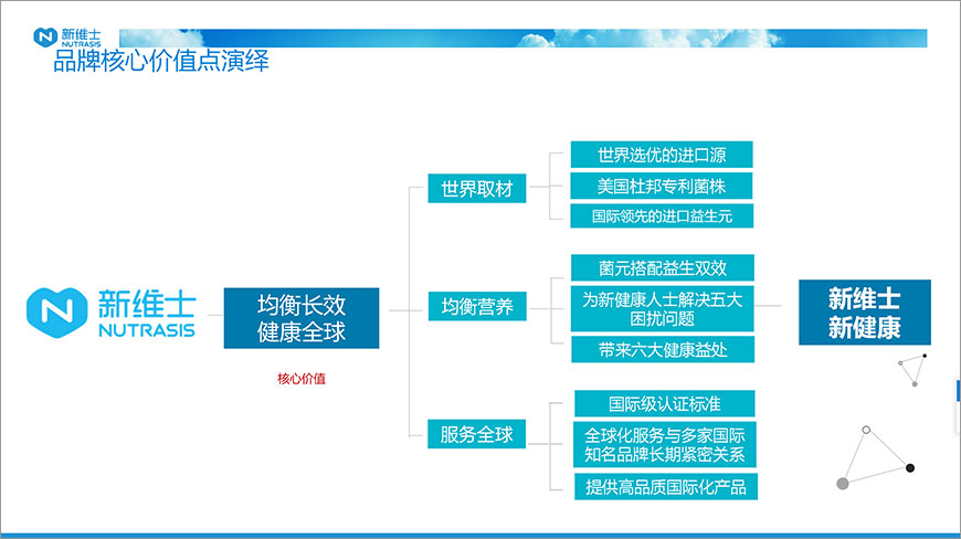 鎖定品牌核心價值點