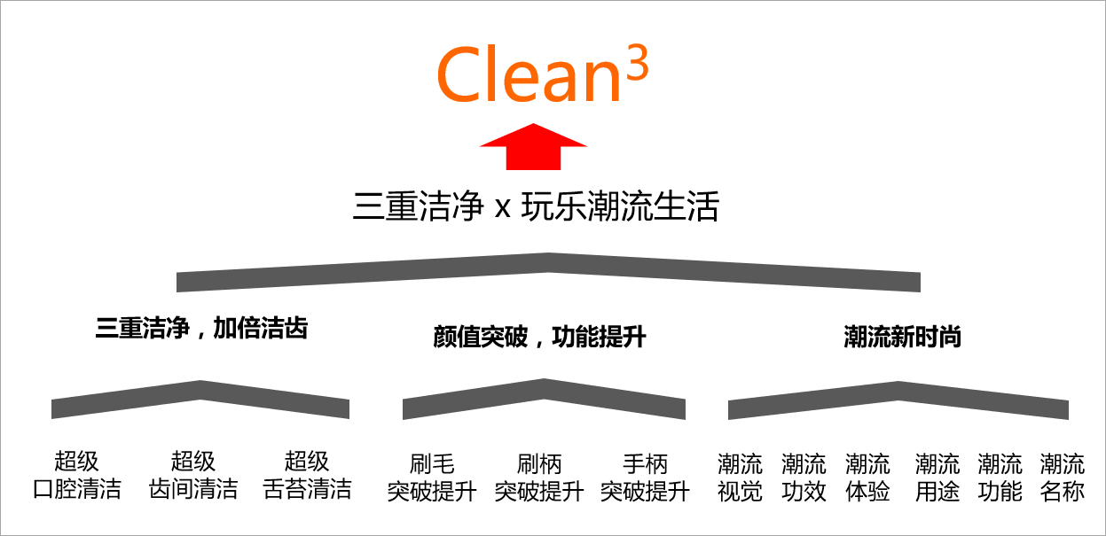 產(chǎn)品的定位