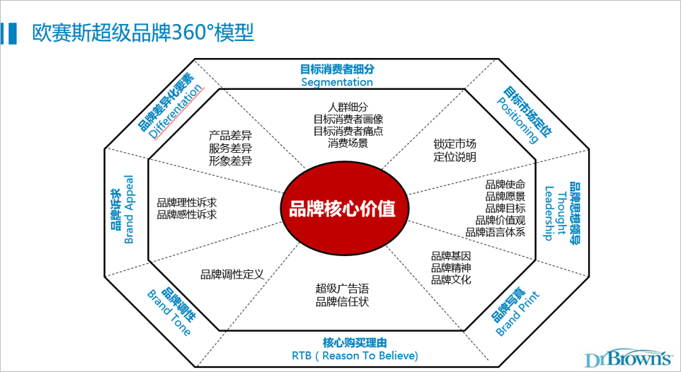 360°品牌壁壘