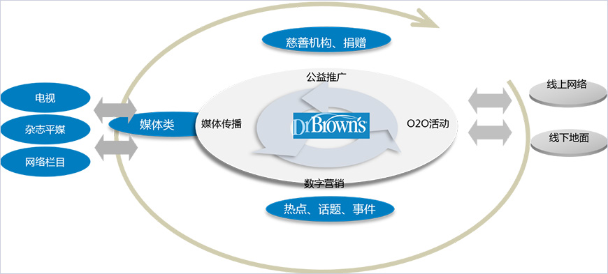 策劃整合營銷戰(zhàn)略和數字營銷戰(zhàn)略