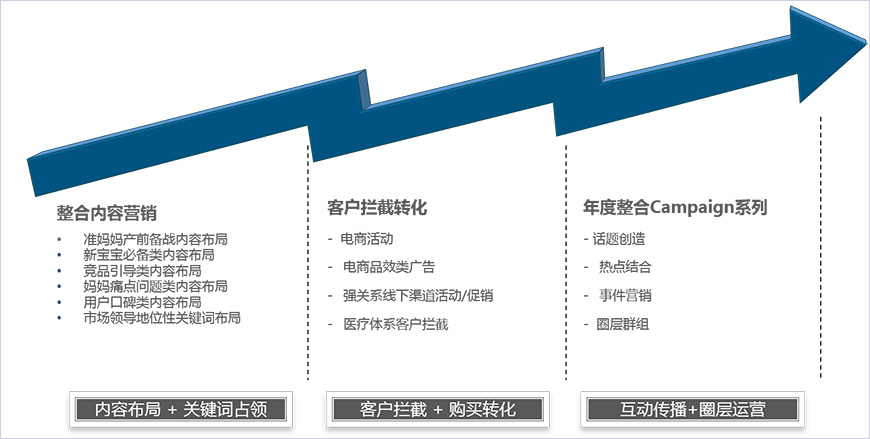 策劃整合營銷戰(zhàn)略和數字營銷戰(zhàn)略