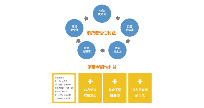 消費(fèi)人群定位