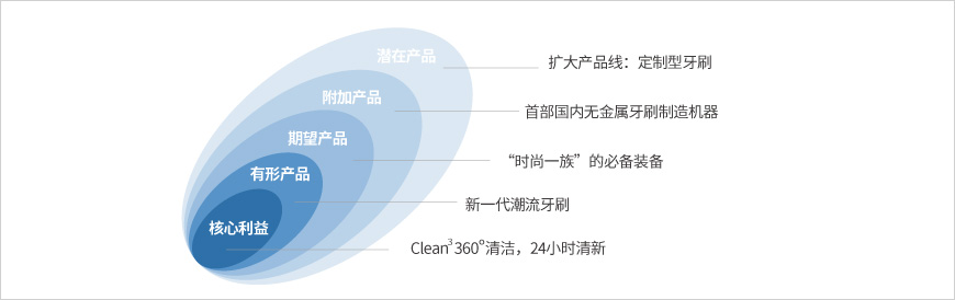 產(chǎn)品策略