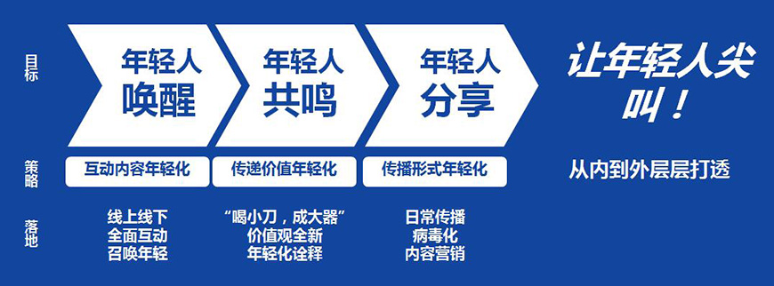 從點(diǎn)到面，撕開品牌年輕化營銷缺口,打造品牌傳播力