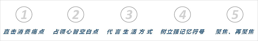 五大核心因素占位市場(chǎng)