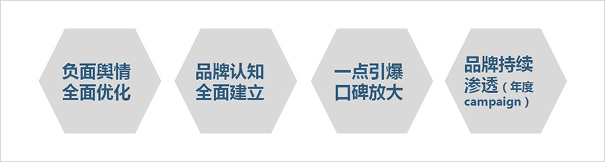 四大營(yíng)銷動(dòng)向驅(qū)動(dòng)品牌