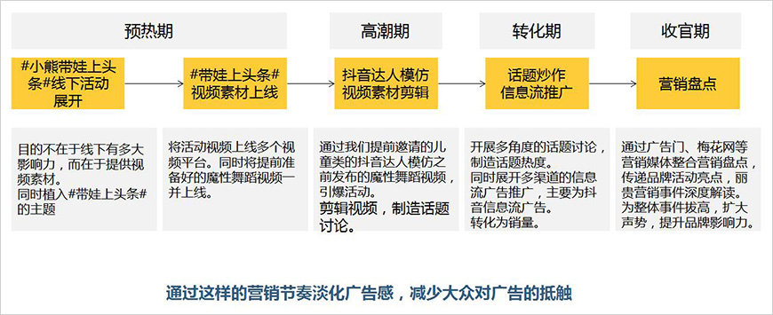 #帶娃上頭條#營(yíng)銷活動(dòng)布局