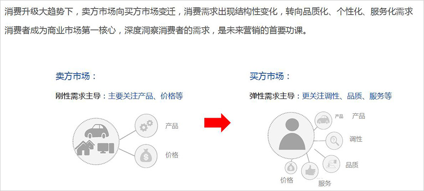 賣(mài)方市場(chǎng)轉(zhuǎn)向買(mǎi)方市場(chǎng)，消費(fèi)需求發(fā)生結(jié)構(gòu)性變化