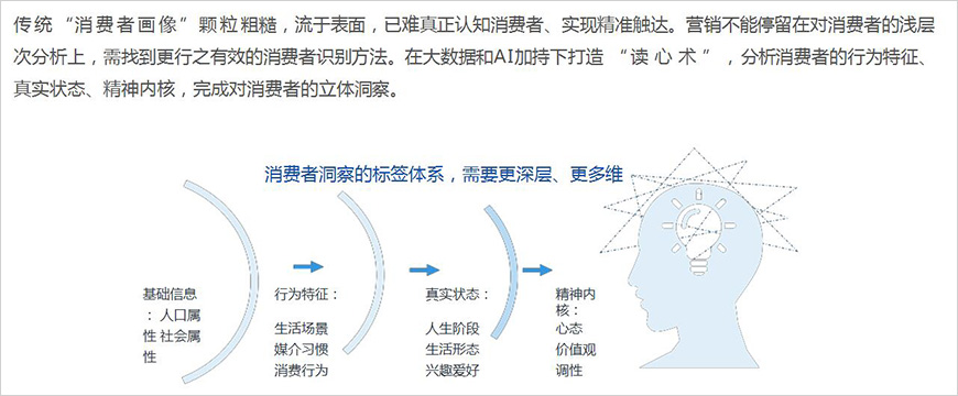 形成對(duì)消費(fèi)者全方位、多層次的立體洞察，營(yíng)銷(xiāo)才能行之有效