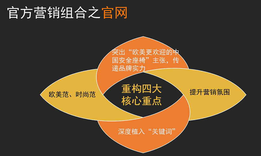 官方營(yíng)銷組合