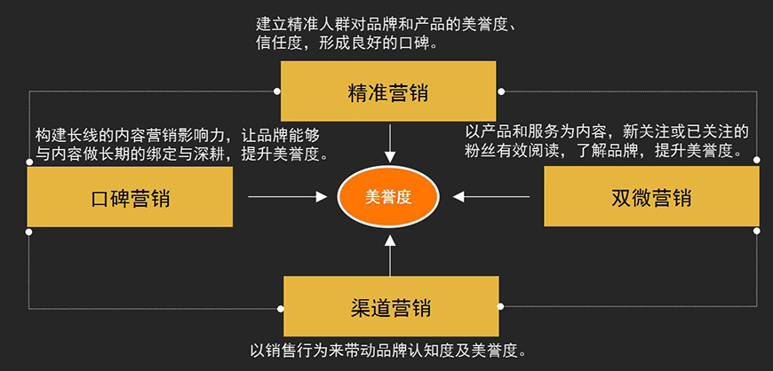 惠爾頓營(yíng)銷布局