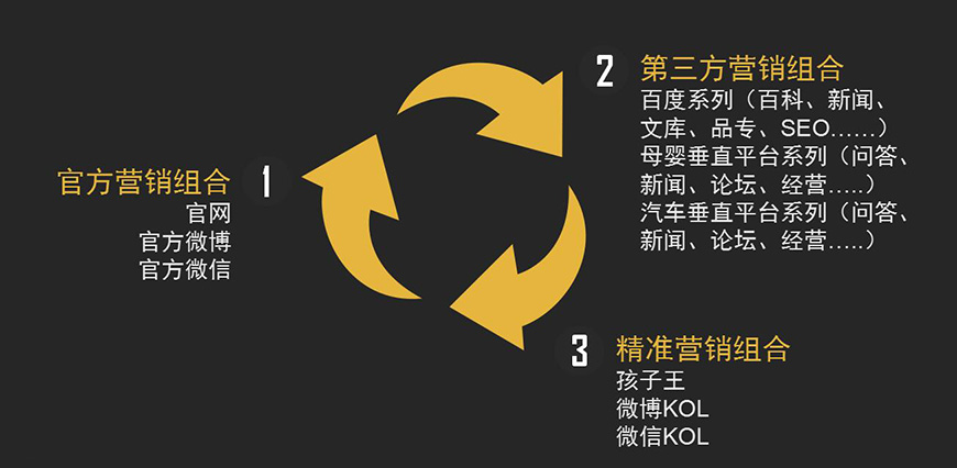 整合營(yíng)銷組合具體規(guī)劃