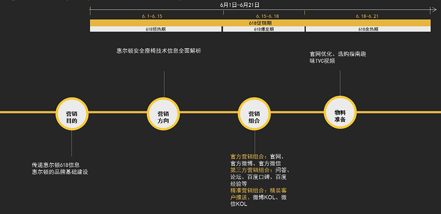 第二階段營(yíng)銷計(jì)劃