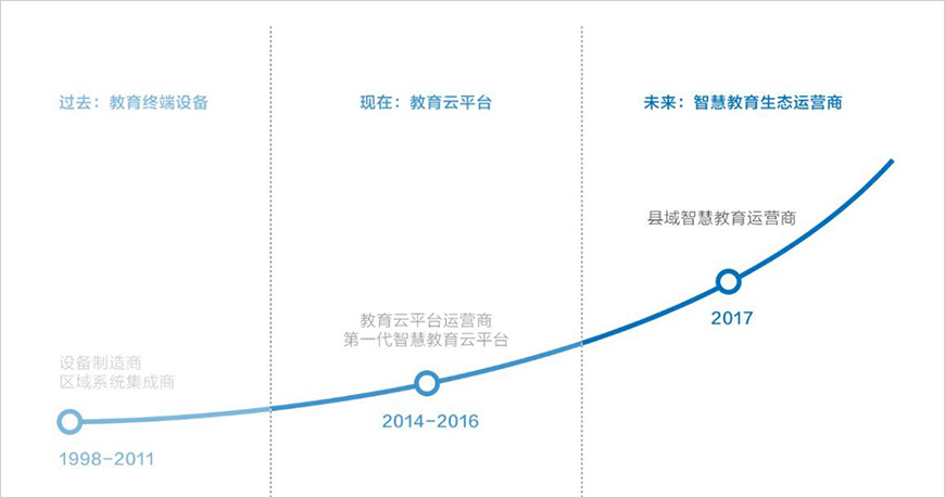 歷經(jīng)三個發(fā)展階段，三次品牌升級