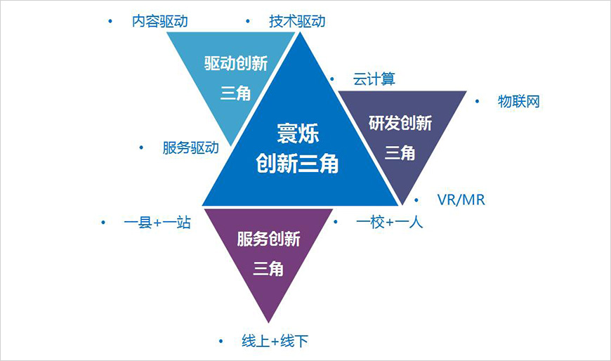 獨一無二的智慧教育三角創(chuàng)新模型