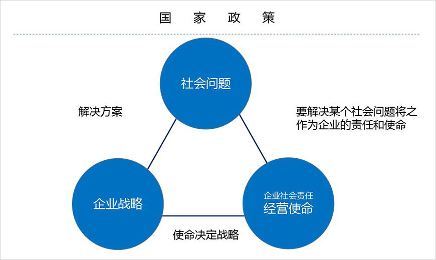 企業(yè)使命是解決社會問題