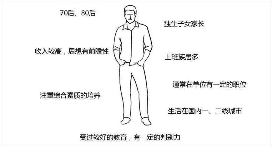 目標(biāo)消費(fèi)者畫(huà)像