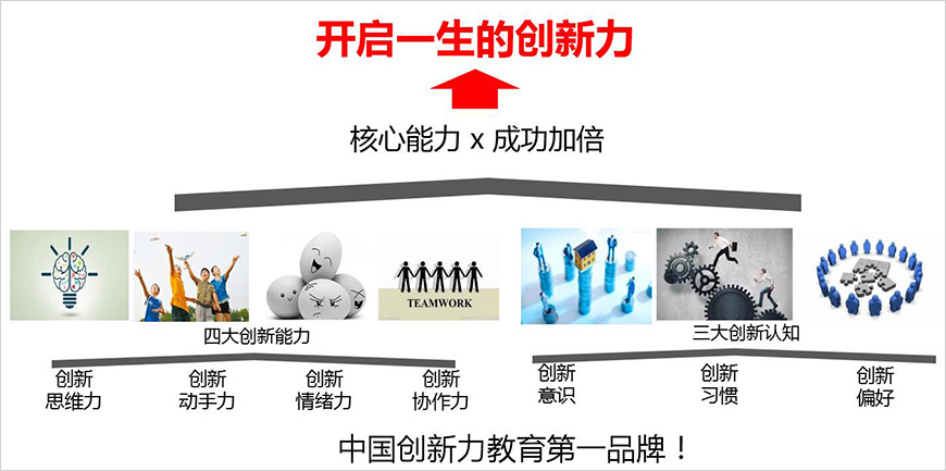 品牌市場(chǎng)定位——中國(guó)創(chuàng)新力教育第一品牌！