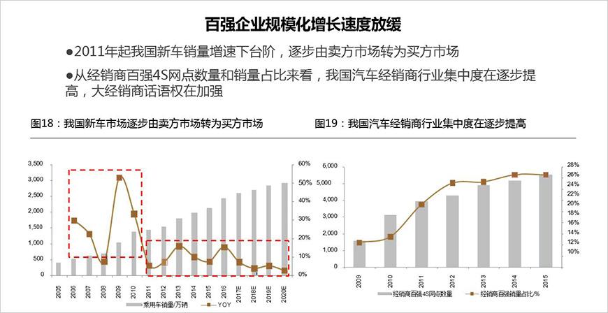 整車汽車銷售及服務(wù)市場(chǎng)，之前是規(guī)模增長(zhǎng)，未來(lái)是價(jià)值增長(zhǎng)。