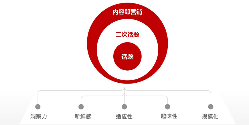 微信營(yíng)銷策略