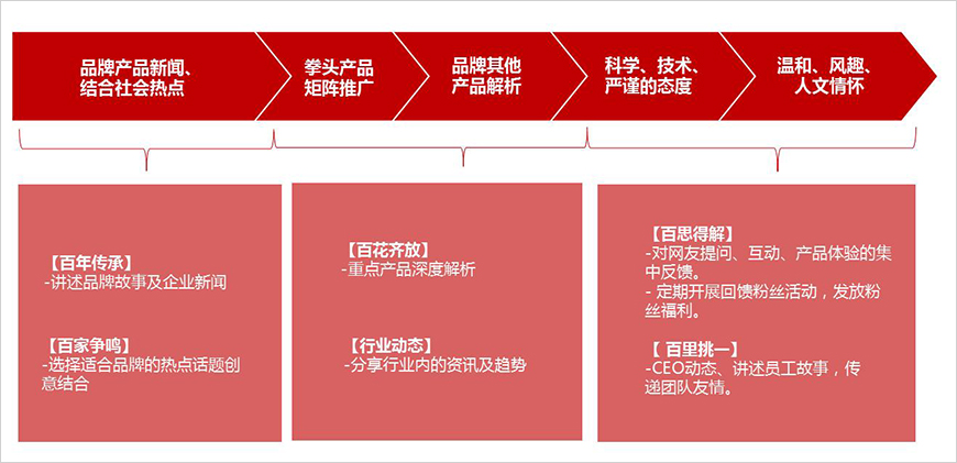運(yùn)營(yíng)—常規(guī)內(nèi)容規(guī)劃 運(yùn)營(yíng)—常規(guī)內(nèi)容規(guī)劃